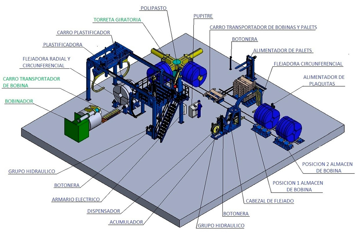 Línea automática de embalaje de SAIZAR para bobinas de acero